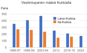 Vesilintujen määrä