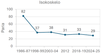 isokoskelo