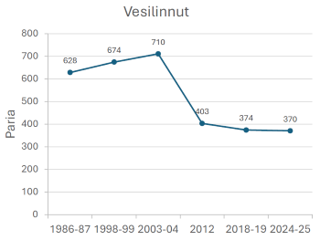 Vesilintujen määrä