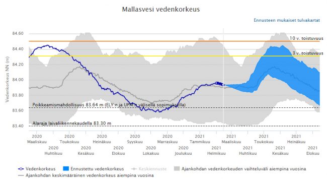 Mallasveden vedenkorkeus