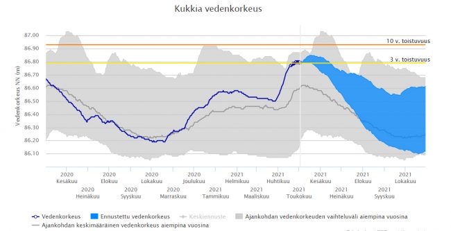 Kukkian pinnankorkeus