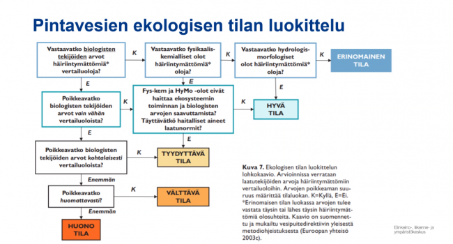 vesien tila