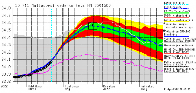 Mallasveden vedenkorkeus