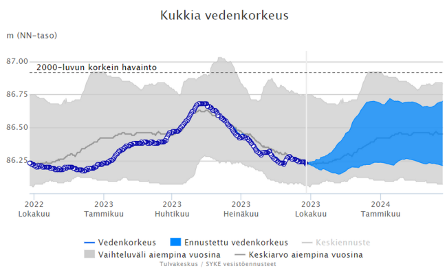 Kukkian pinnankorkeus