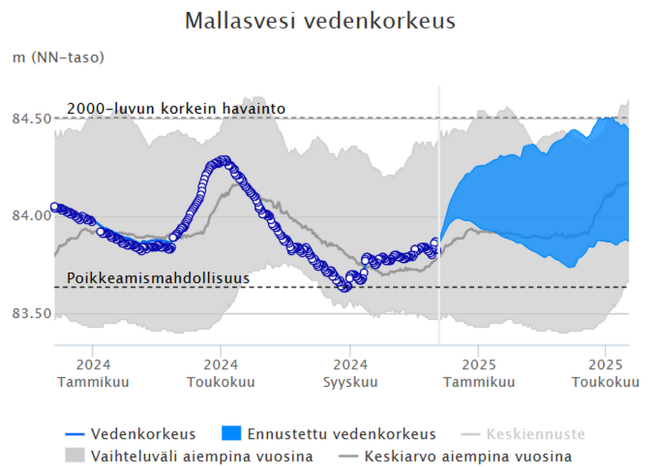 vedenkorkeus