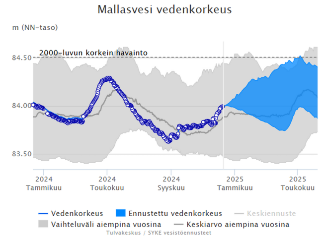 vedenkorkeus