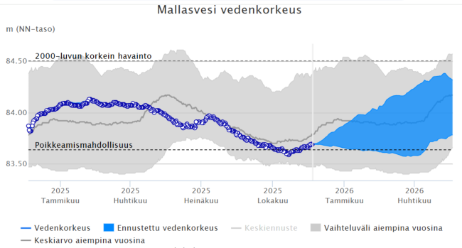 Pinnankorkeus Mallasvesi