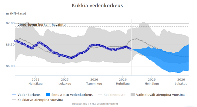 Kukkia vedenkorkeus